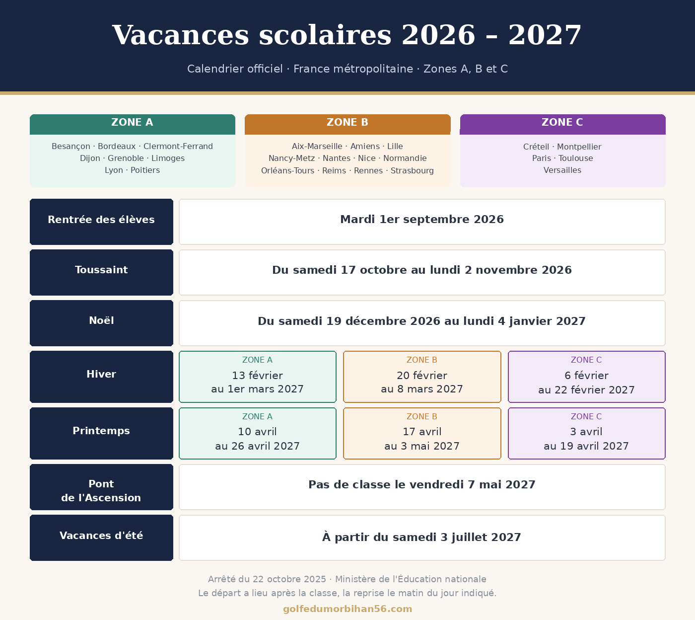 Calendrier des vacances scolaires 2026-2027 en France par zone académique A, B et C